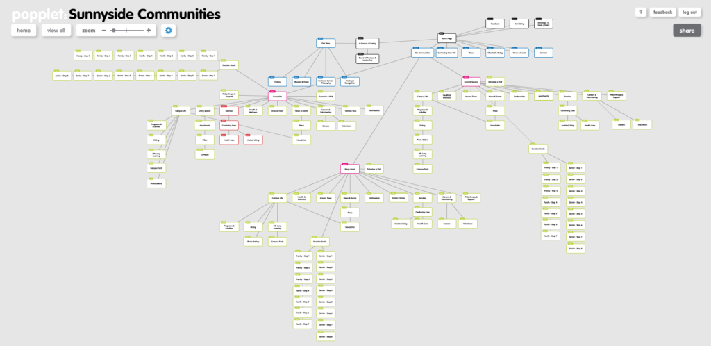 creating a sitemap