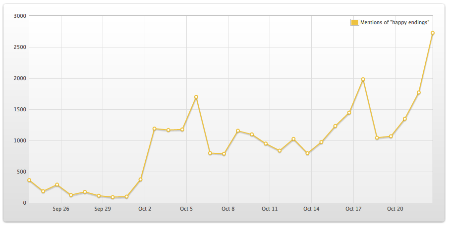 Trendwatching graph of Happy Endings