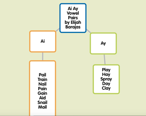 Pronunciation Popplet